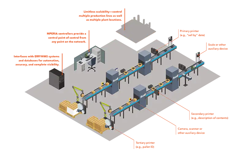 MPERIA – centraliserad styrning över flera produktionslinjer