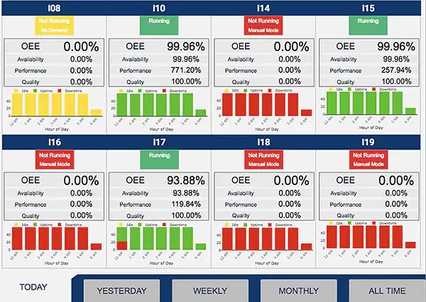 OEE-instrumentpanel som visar tillgänglighet, prestanda och kvalitetsmått för produktionslinjen