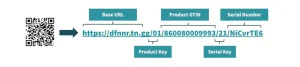 Diagram som visar hur en GS1 Digital Link-QR-kod kopplas till en URL som innehåller en basadress, produktens GTIN och ett unikt serienummer.
